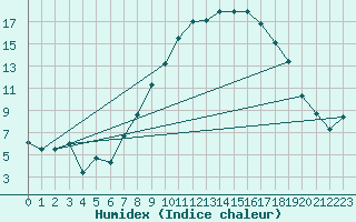 Courbe de l'humidex pour Lahr (All)