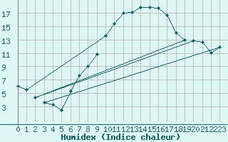 Courbe de l'humidex pour Lahr (All)