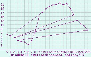 Courbe du refroidissement olien pour Montalbn