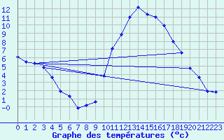 Courbe de tempratures pour Aubenas - Lanas (07)