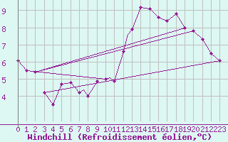 Courbe du refroidissement olien pour Northolt