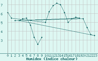 Courbe de l'humidex pour Marknesse Aws