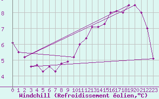 Courbe du refroidissement olien pour Lyon - Saint-Exupry (69)