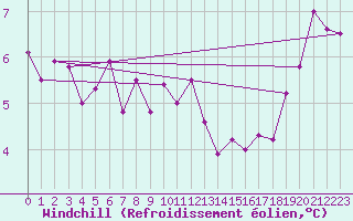 Courbe du refroidissement olien pour Brigueuil (16)