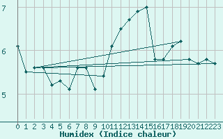 Courbe de l'humidex pour Saint-Quentin (02)