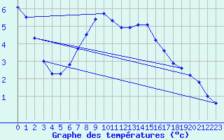 Courbe de tempratures pour Luhanka Judinsalo