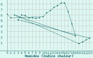 Courbe de l'humidex pour Charleville-Mzires (08)