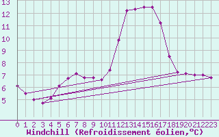 Courbe du refroidissement olien pour Saint-Michel-Mont-Mercure (85)