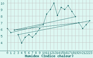 Courbe de l'humidex pour Roanne (42)