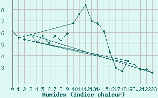 Courbe de l'humidex pour Saentis (Sw)