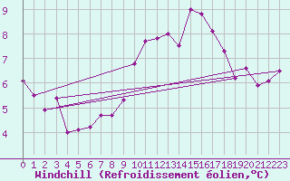 Courbe du refroidissement olien pour Trgueux (22)