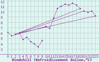Courbe du refroidissement olien pour Nonaville (16)