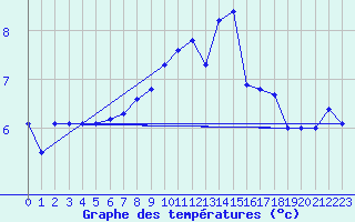 Courbe de tempratures pour Gruendau-Breitenborn