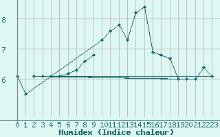 Courbe de l'humidex pour Gruendau-Breitenborn