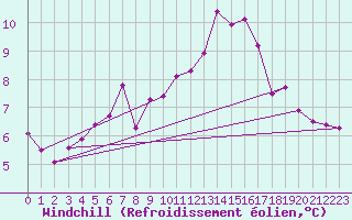 Courbe du refroidissement olien pour Toussus-le-Noble (78)