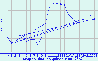 Courbe de tempratures pour Le Luc (83)