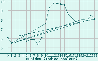 Courbe de l'humidex pour Le Luc (83)