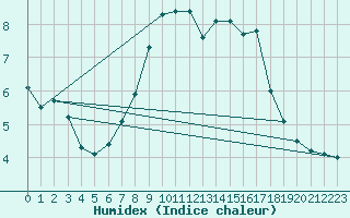 Courbe de l'humidex pour Flhli