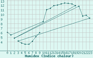 Courbe de l'humidex pour Alenon (61)