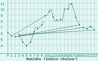 Courbe de l'humidex pour Shoream (UK)