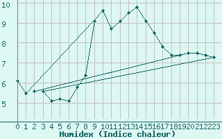 Courbe de l'humidex pour Elm