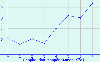 Courbe de tempratures pour Sodankyla