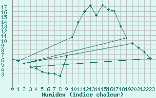 Courbe de l'humidex pour Mende - Chabrits (48)