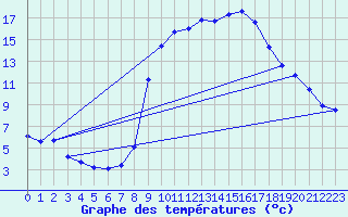 Courbe de tempratures pour Puissalicon (34)