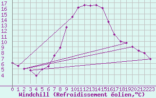 Courbe du refroidissement olien pour Chemnitz