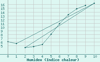 Courbe de l'humidex pour Poprad / Ganovce