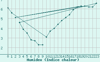 Courbe de l'humidex pour Grandfresnoy (60)