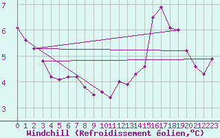 Courbe du refroidissement olien pour La Chapelle-Montreuil (86)