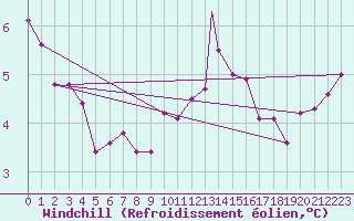 Courbe du refroidissement olien pour Waddington
