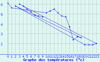 Courbe de tempratures pour Besanon (25)