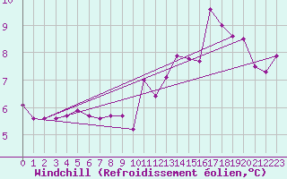 Courbe du refroidissement olien pour Florennes (Be)