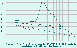 Courbe de l'humidex pour Thoiras (30)