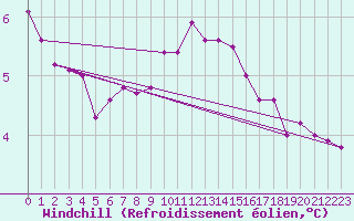 Courbe du refroidissement olien pour Boulogne (62)