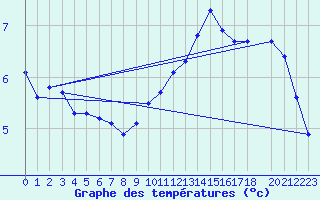 Courbe de tempratures pour Variscourt (02)