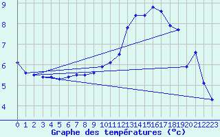 Courbe de tempratures pour Le Touquet (62)