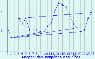Courbe de tempratures pour Metz (57)