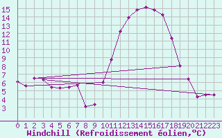 Courbe du refroidissement olien pour Landivisiau (29)