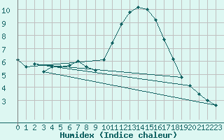 Courbe de l'humidex pour Als (30)