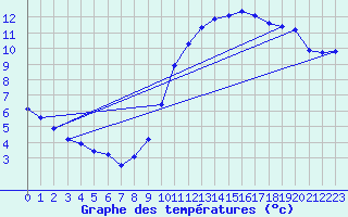 Courbe de tempratures pour Trappes (78)