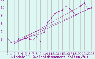 Courbe du refroidissement olien pour Villacoublay (78)