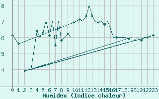 Courbe de l'humidex pour Jersey (UK)