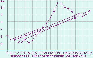 Courbe du refroidissement olien pour Charleroi (Be)