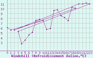 Courbe du refroidissement olien pour Cap Mele (It)