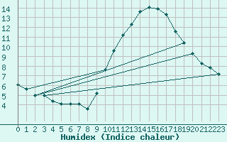 Courbe de l'humidex pour Montroy (17)