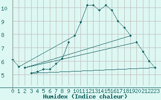 Courbe de l'humidex pour Drogden
