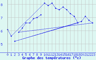 Courbe de tempratures pour Dourbes (Be)